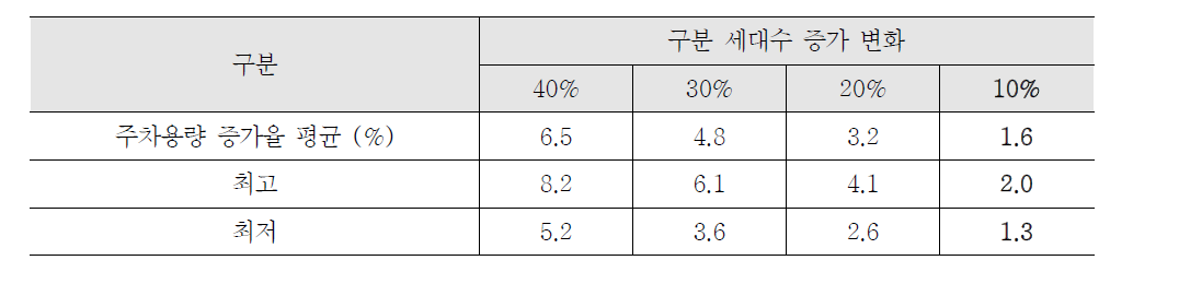 구분세대수 증가에 따른 주차용량 변화