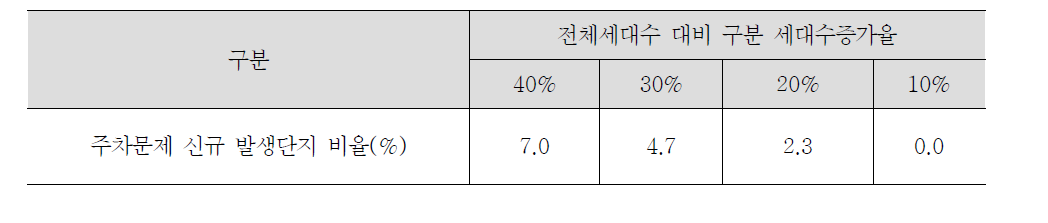 구분세대수 증가에 따른 주차용량 변화