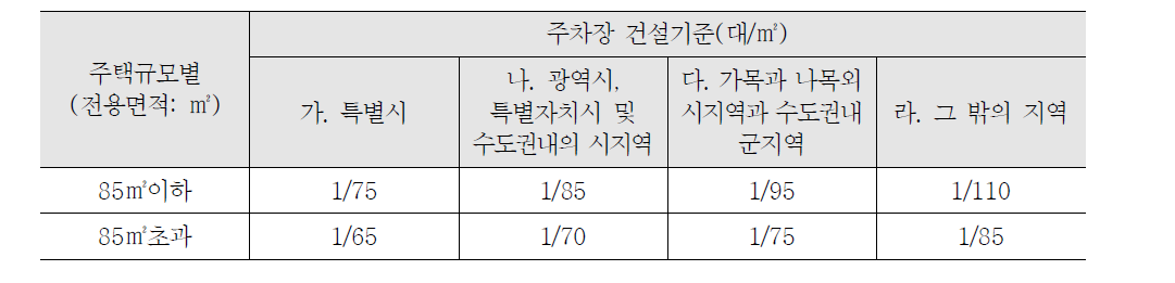 주차장 건설기준(주택건설기준)