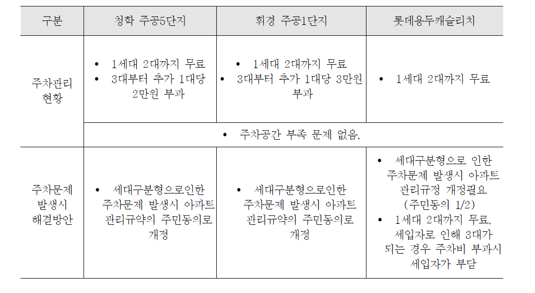 기존 세대구분형 단지의 주차 현황