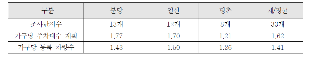 주차환경 실태조사 단지 개요