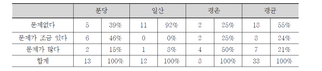 주차문제의 심각성