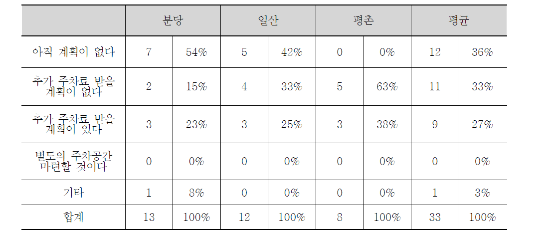 향후 주차문제 대책