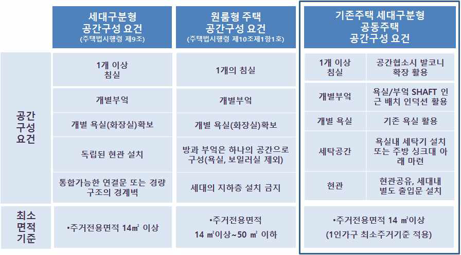 기존주택 세대구분형 공동주택 공간구성 요건