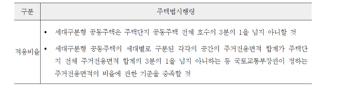 세대구분형 공동주택 적용비율