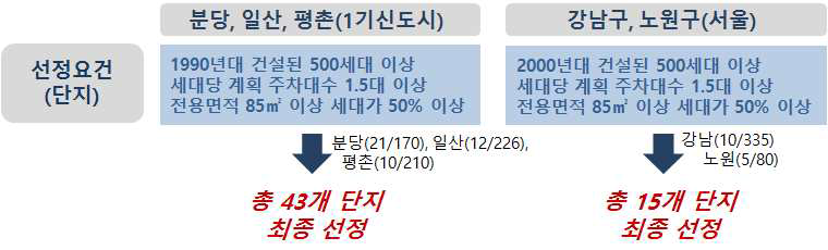 세대구분 가능 평면모형 검토를 위한 선정단지