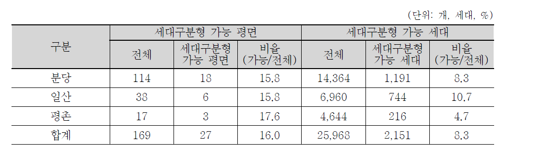 현 상태에서 세대구분형 가능한 평면 개수 및 세대수 (1기 신도시)