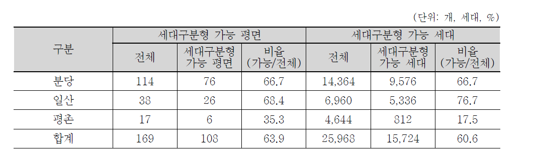 문 이동시 세대구분형 가능한 평면 개수 및 세대수 (1기 신도시)