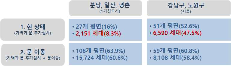 세대구분 가능한 세대수 비율