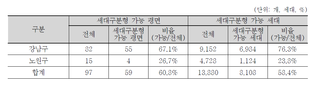 문 이동시 세대구분형 가능한 평면 개수 및 세대수 (서울 지역)