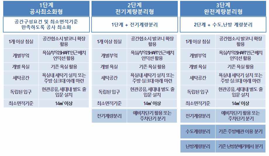 모델방안 –단계별 진행 방향