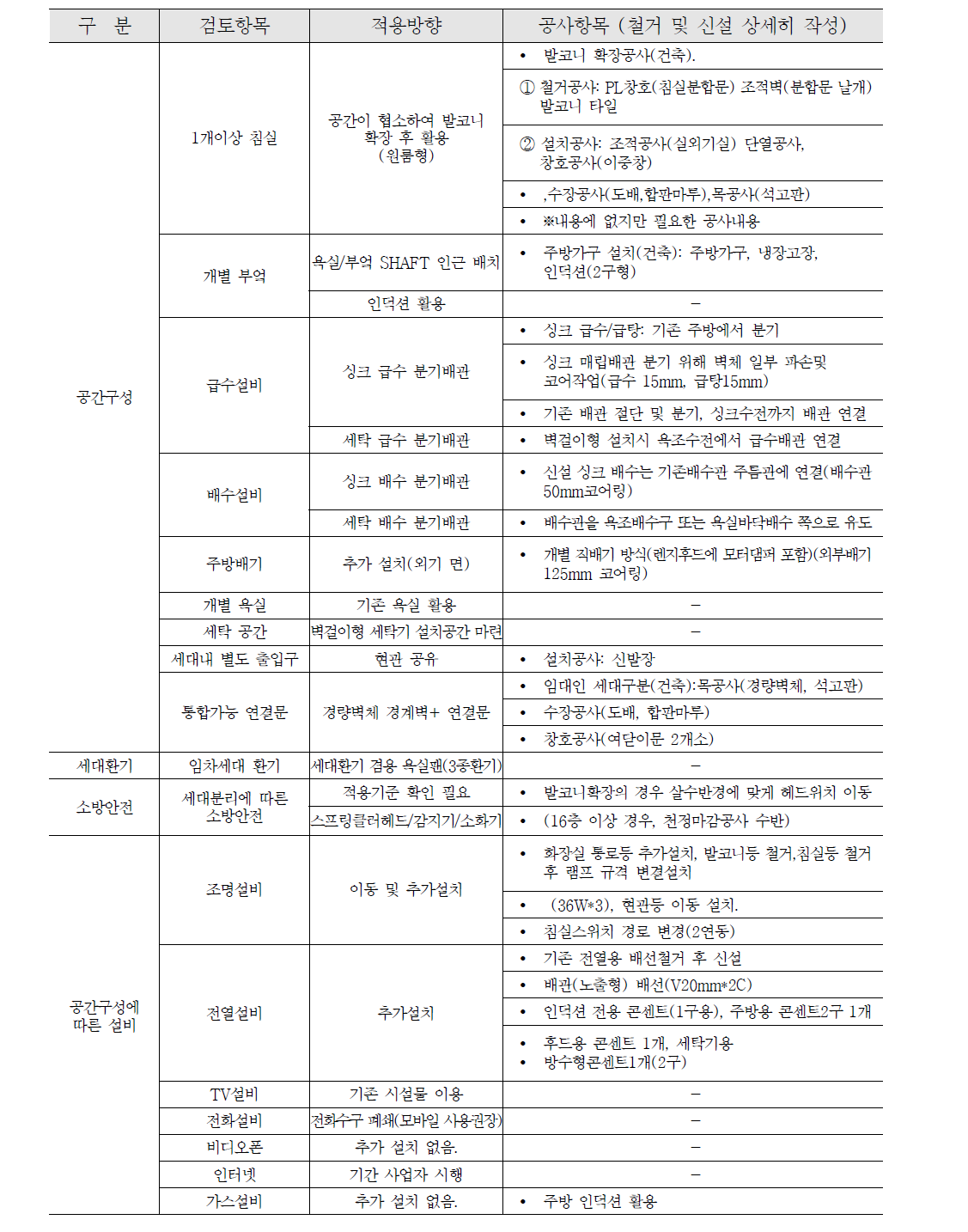 1단계 공사최소화형 A단지(30평형대) 공사 세부항목