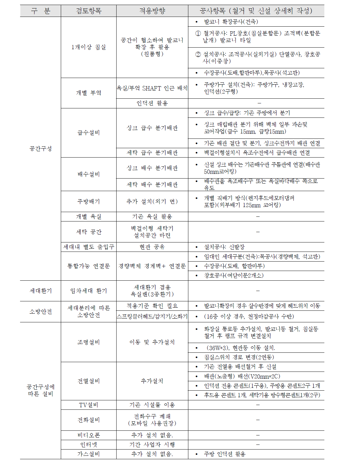 단계 공사 최소화형 D단지(40평형대) 공사 세부항목