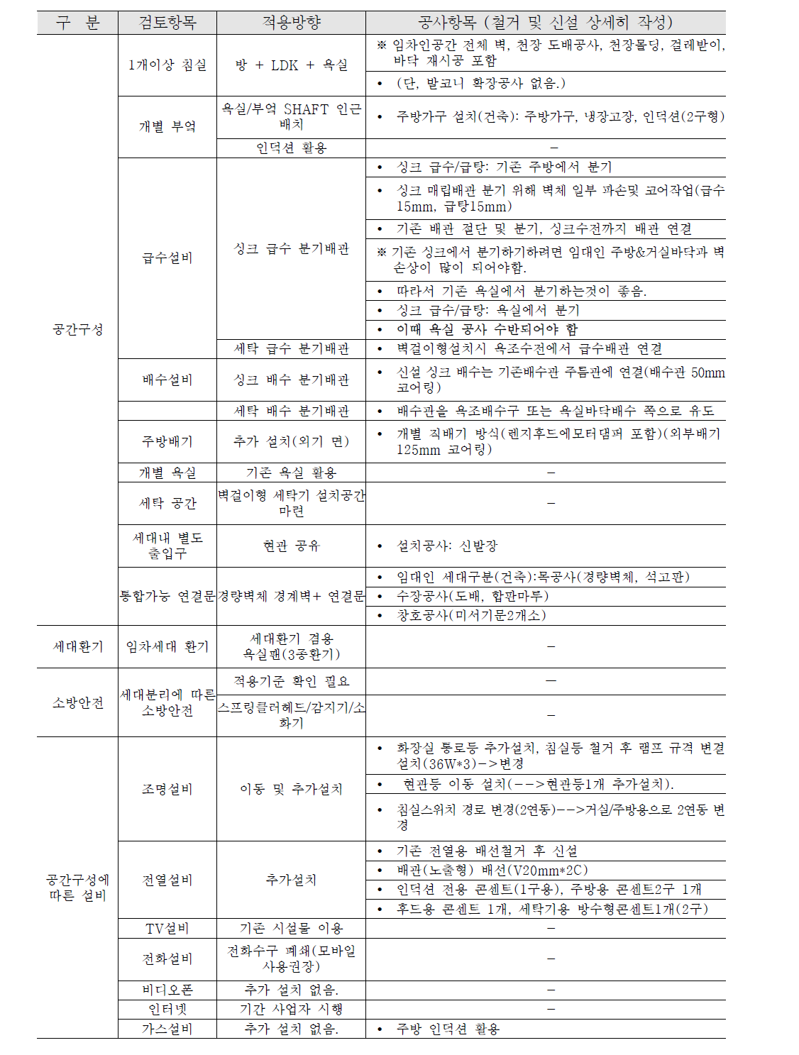 1단계 공사 최소화형 F단지(50평형대) 공사 세부항목