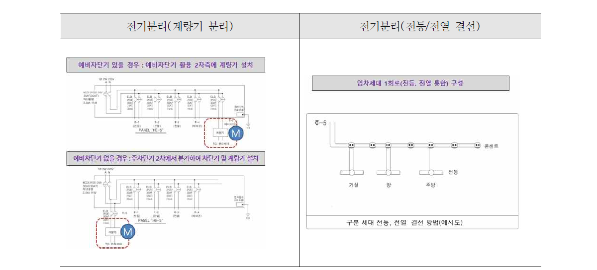 전기개별계량형 설계개념도