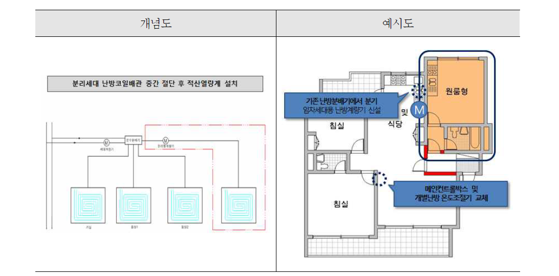 난방분리 설계개념도