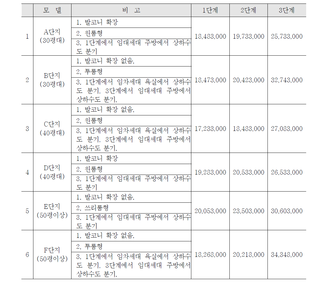 모델 단계별 사업비 내역 비교