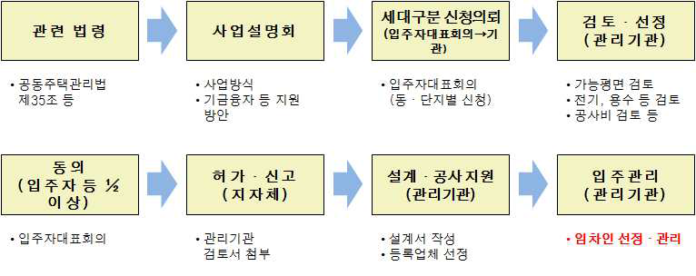 관리기관에 의한 추진절차(안) 예시