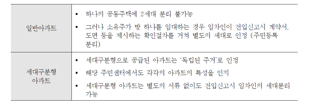 임차인 주민등록 분리 가능성