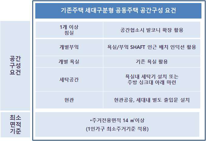 기존주택 세대구분형 공동주택 공간구성 요건