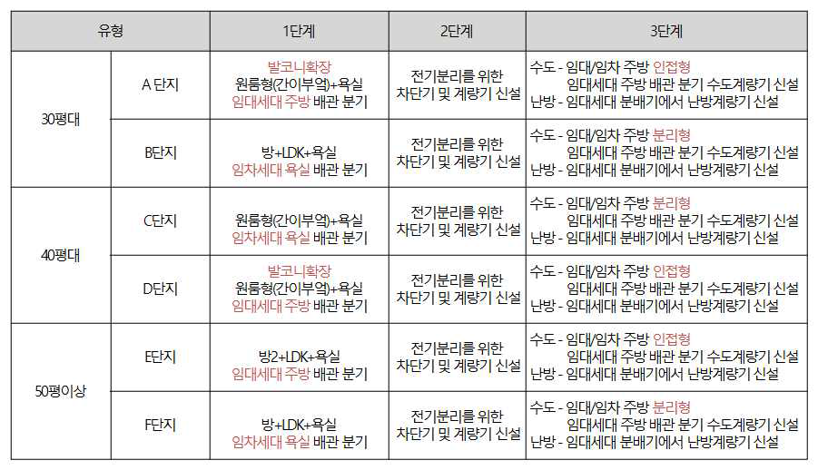 평면유형 단계별 설계결과