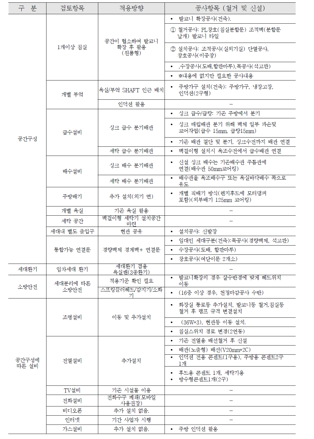 1단계 공사최소화형 A단지(30평형대) 공사 세부항목