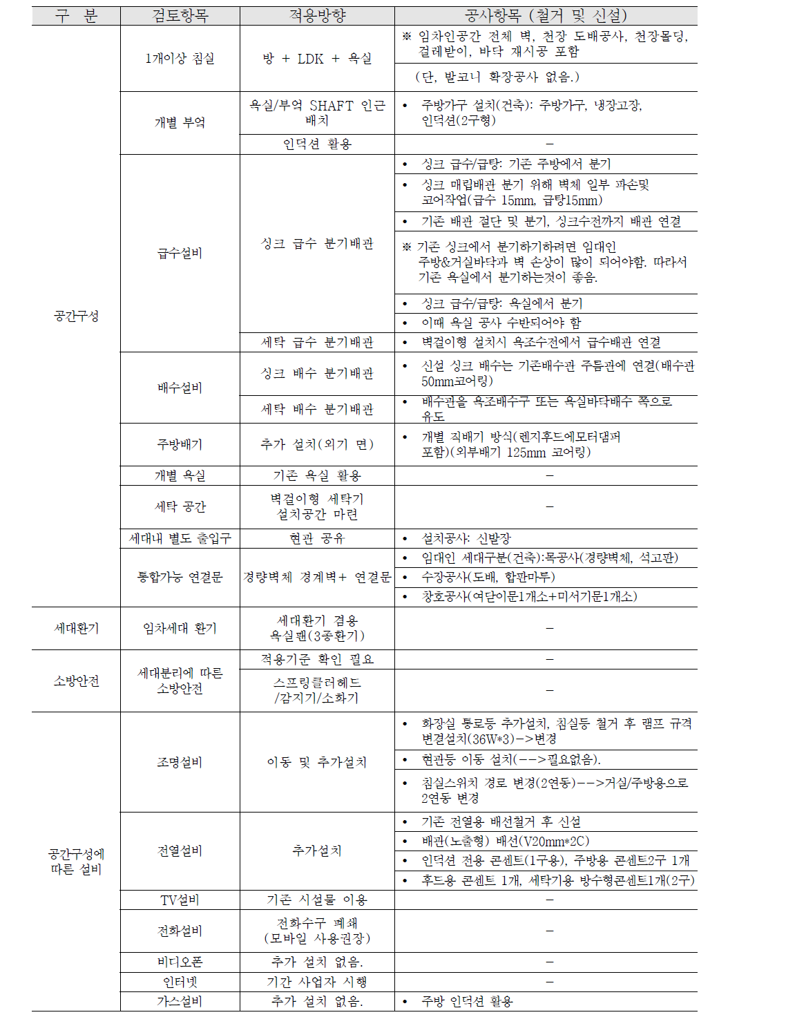 1단계 공사최소화형 B단지(30평형대) 공사 세부항목