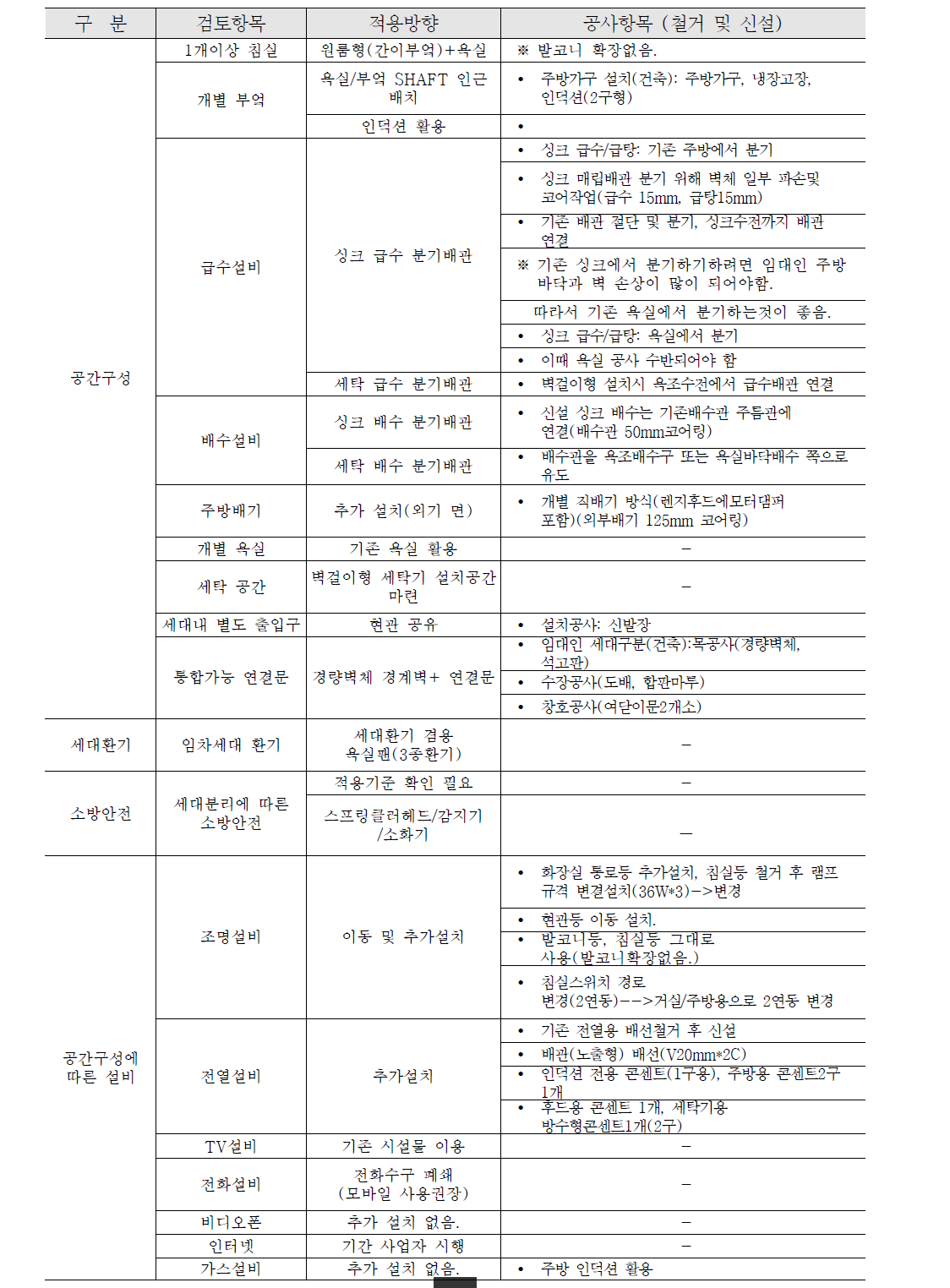 1단계 공사최소화형 C단지(40평형대) 공사 세부항목