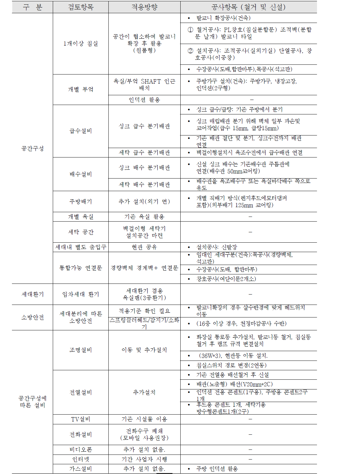 단계 공사 최소화형 D단지(40평형대) 공사 세부항목