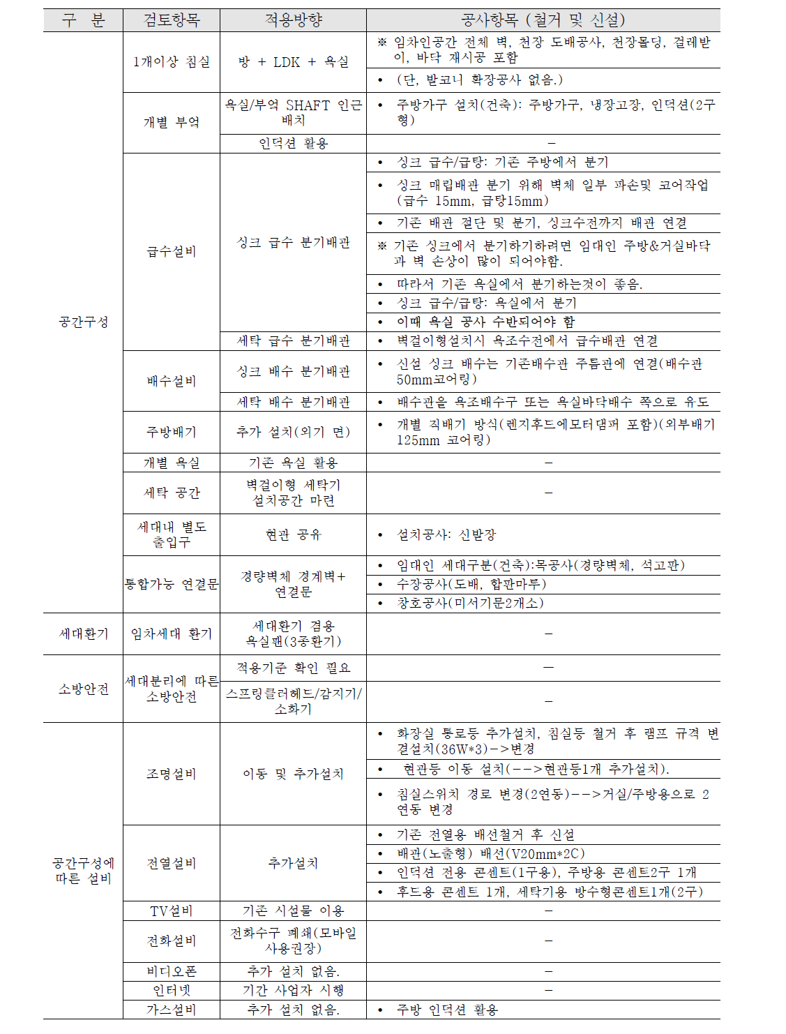 1단계 공사 최소화형 F단지(50평형대) 공사 세부항목