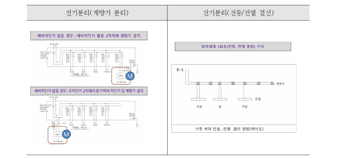 전기개별계량형 설계개념도