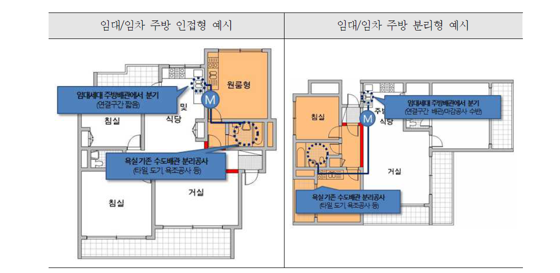 수도분리 설계개념도