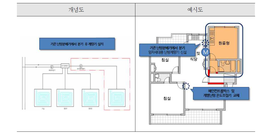 난방분리 설계개념도