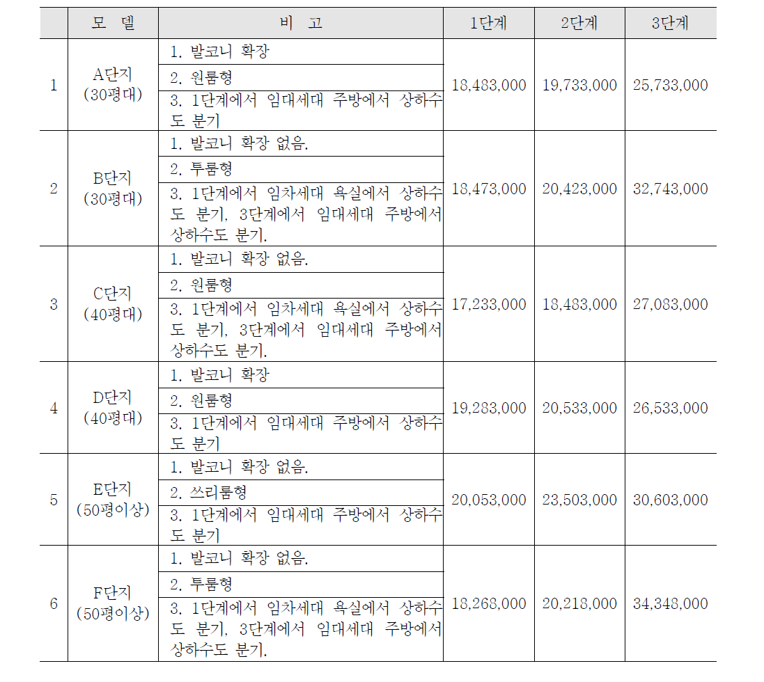 모델 단계별 사업비 내역 비교