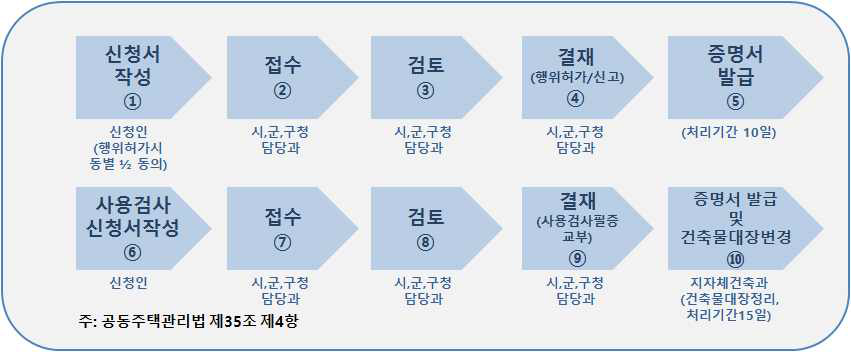 개별 추진방식에 의한 추진절차(안) 예시