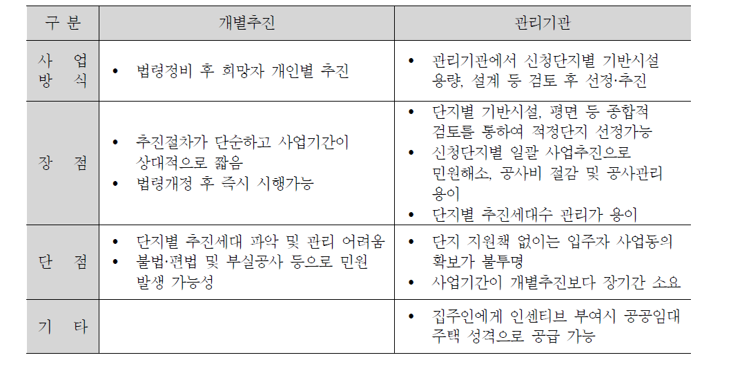 개별추진 방식과 관리기관 추진방식 비교