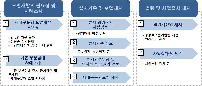 연구 주요 내용 및 흐름도