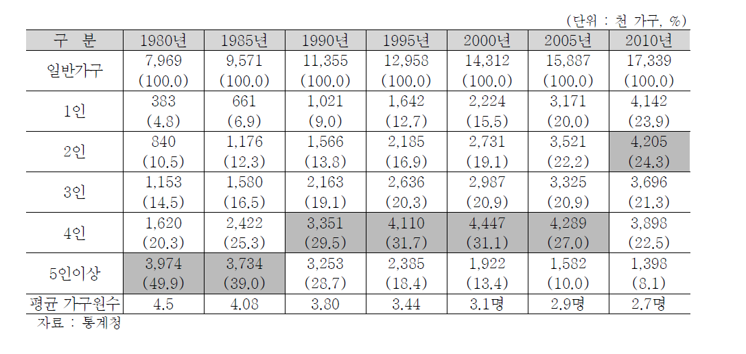 세대당 가구원 수 규모(1980~2010)