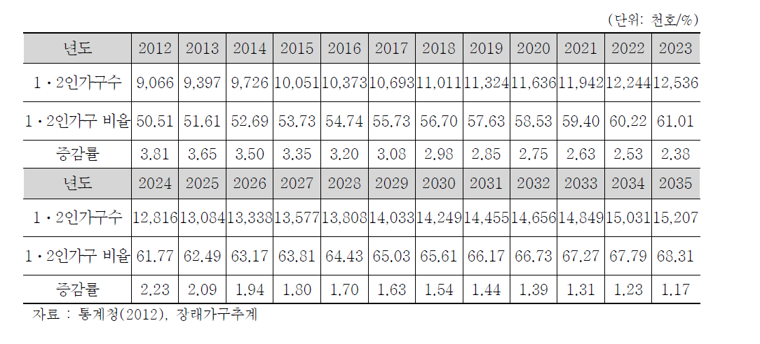 장래 1․2인가구 추계