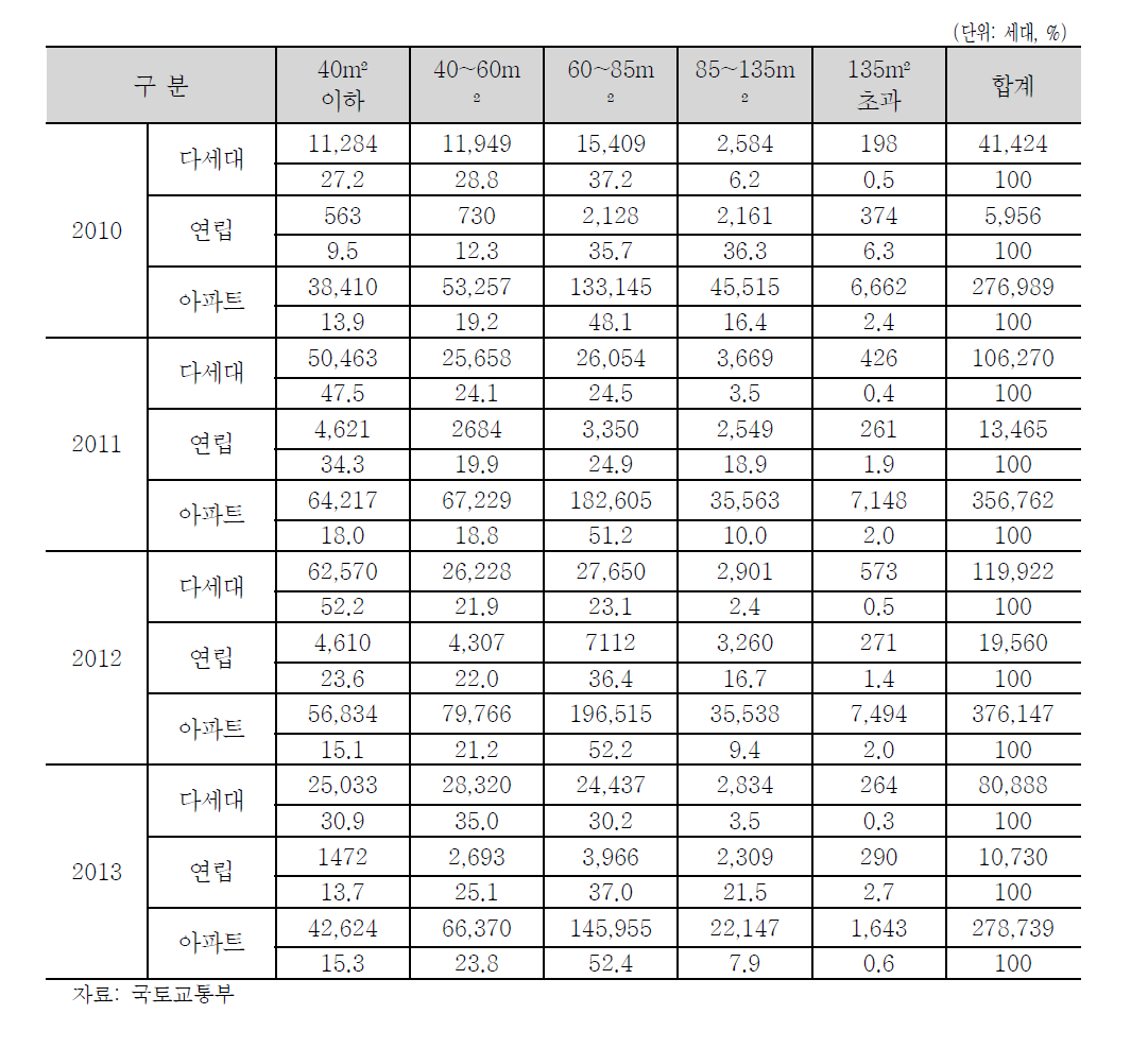 주택인허가실적 규모별, 유형별 현황 (2010~2013 누계)