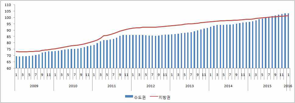 전세가격 변동률