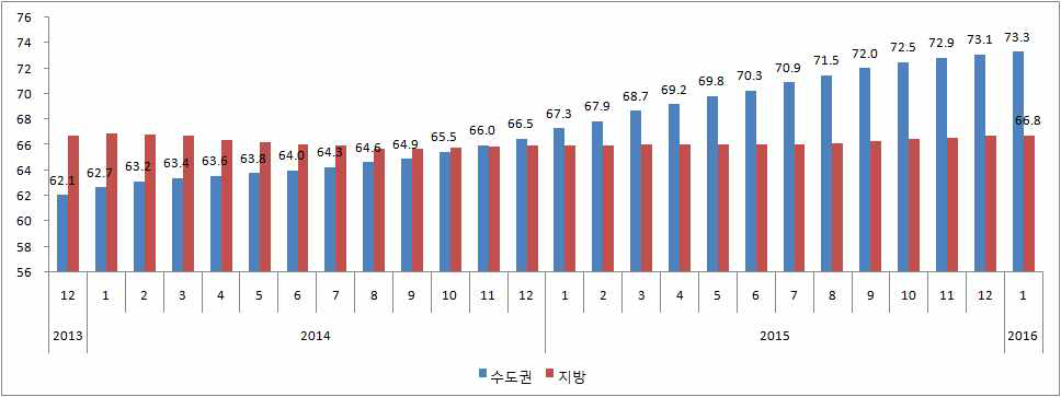 매매가격 대비 전세가격 비율