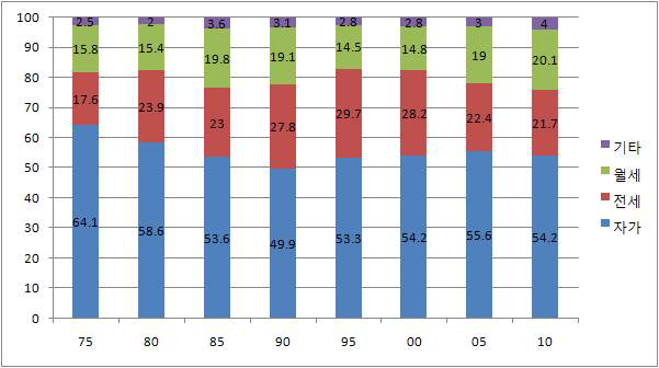 연도별 주택점유형태 비중 변화