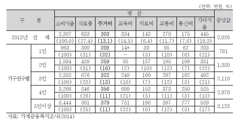 가구원수별 소비지출 비중