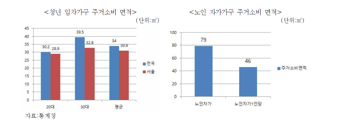 주거소비 면적 비교