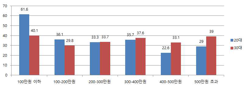 소득구간별 청년층 슈바베 지수