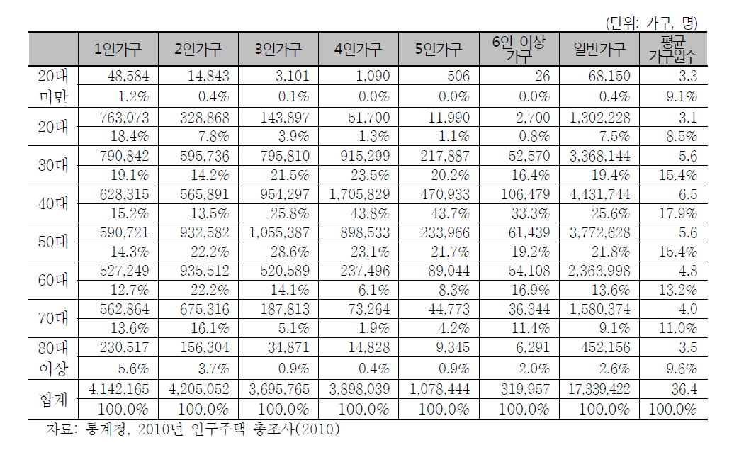 가구원수별 가구주 연령대 (2010)