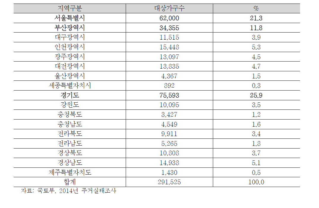 세대구분형 주택공급 추진시 공급가능 대상 가구(65세 이상)