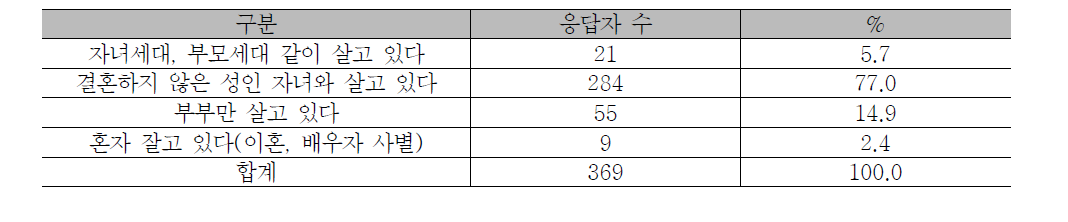 부모세대의 가구구성 형태