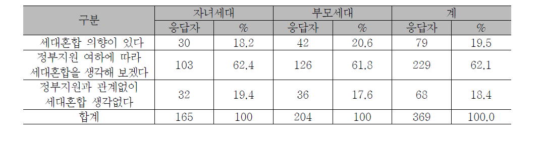 세대혼합으로 살 의향